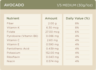 avocado-nutritional-information