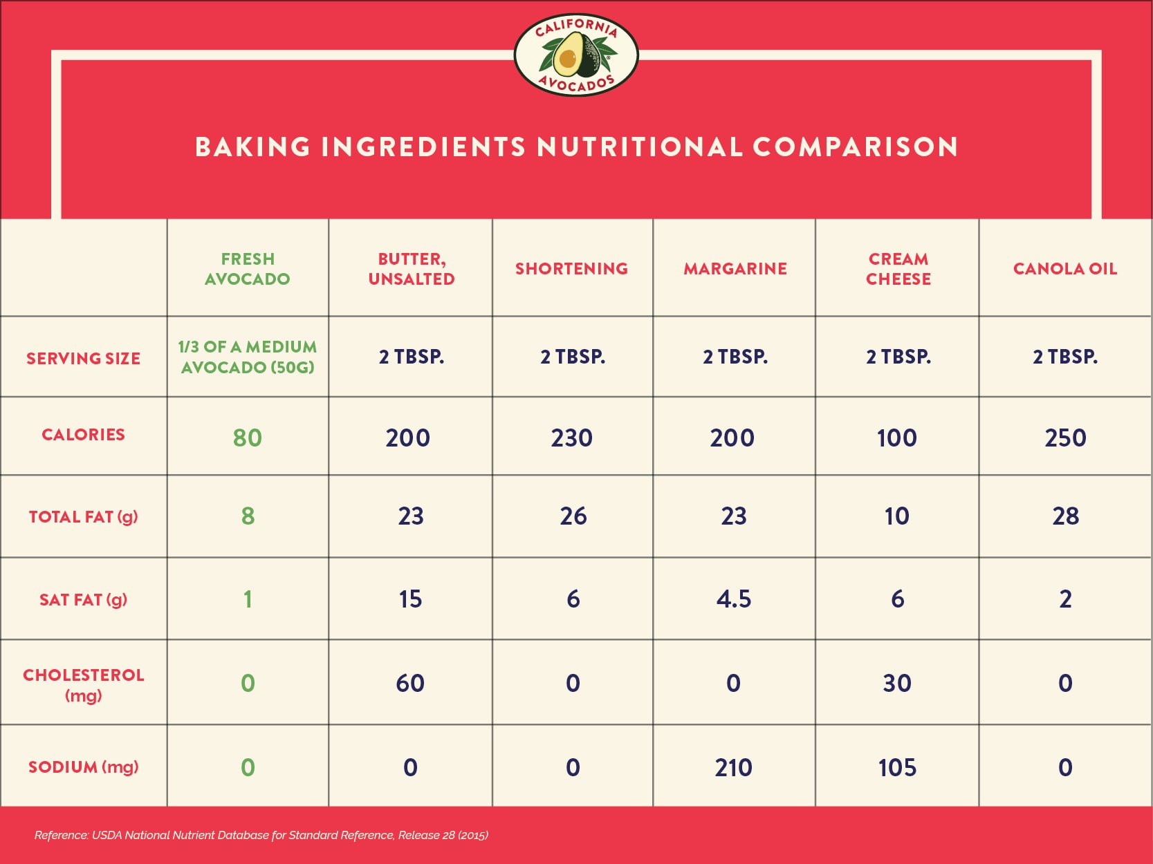 Avocado As Healthy Alternative For Butter And Fat California Avocados