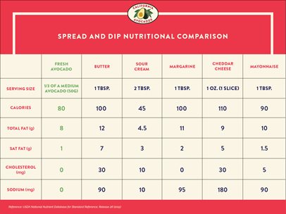 Spread and dip nutritional comparison chart