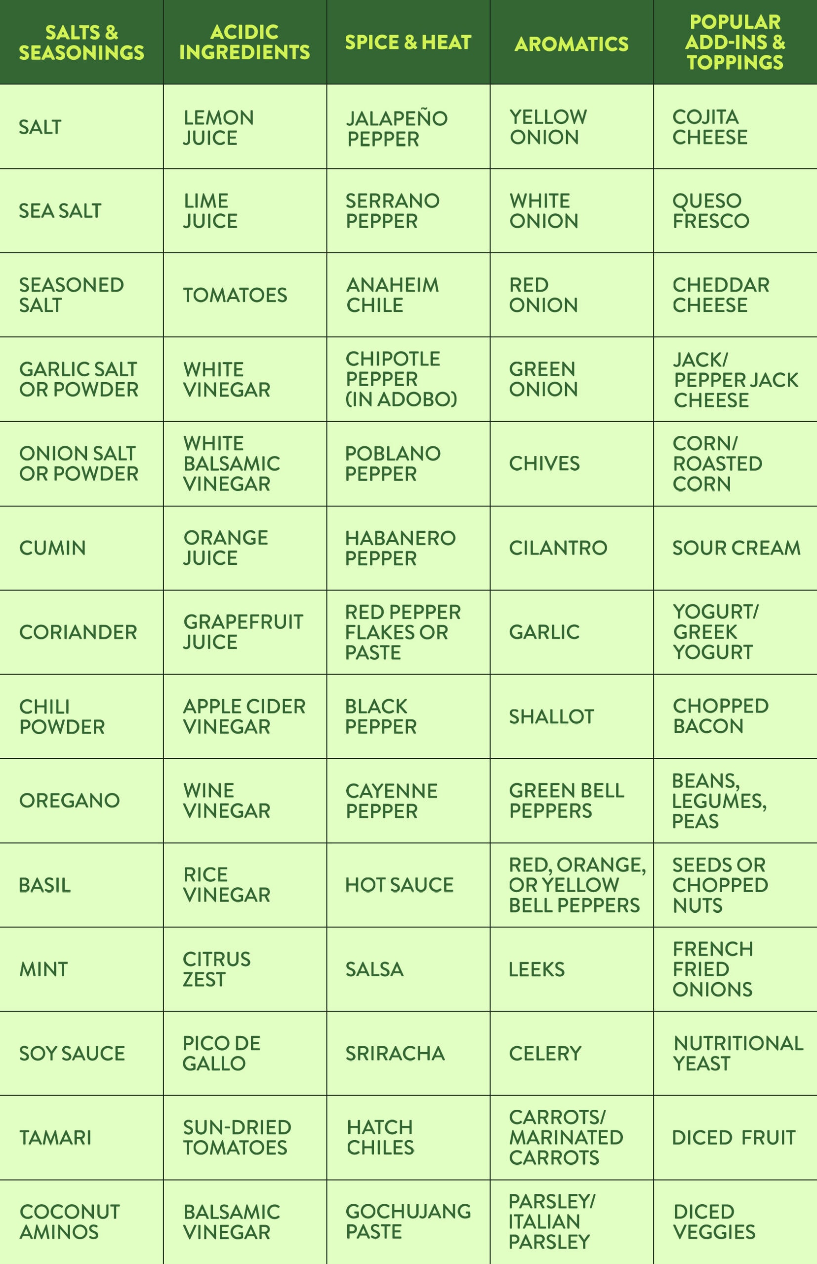 Complementary seasoning and ingredients for guacamole
