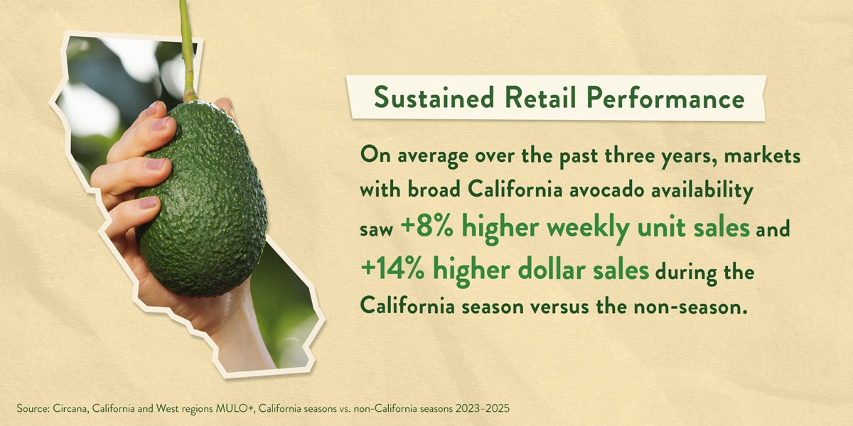 Sustained retail performance. On average over the past three years, markets with broad California avocado availability saw +8% higher weekly unit sales and +14% higher dollar sales during the California season versus the non-season. Source: Circana, California and West regions MULO+, California seasons vs. non-California seasons 2023-2025